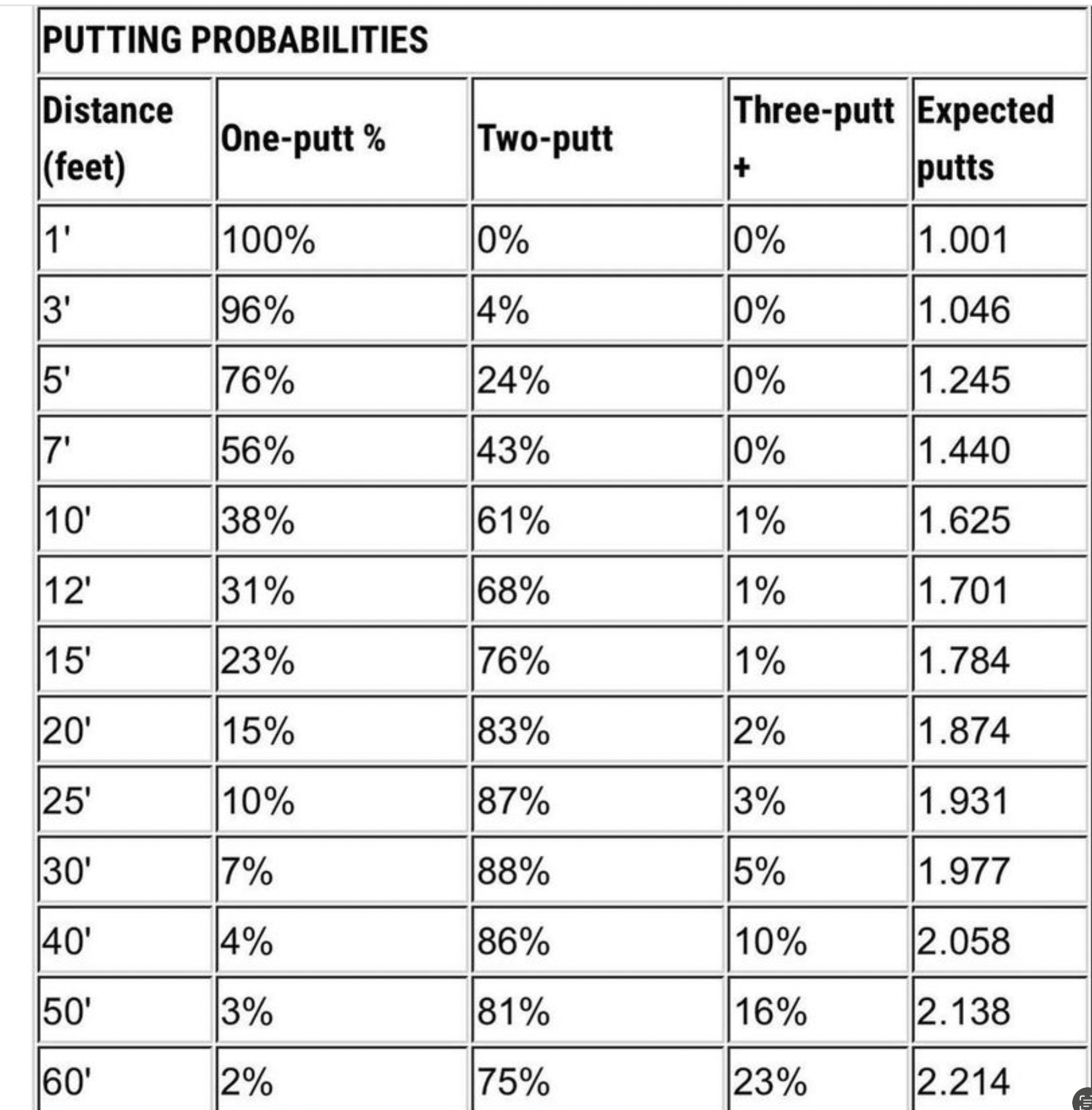 Putting percentages by distance